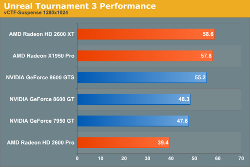 Unreal Tournament 3 Performance